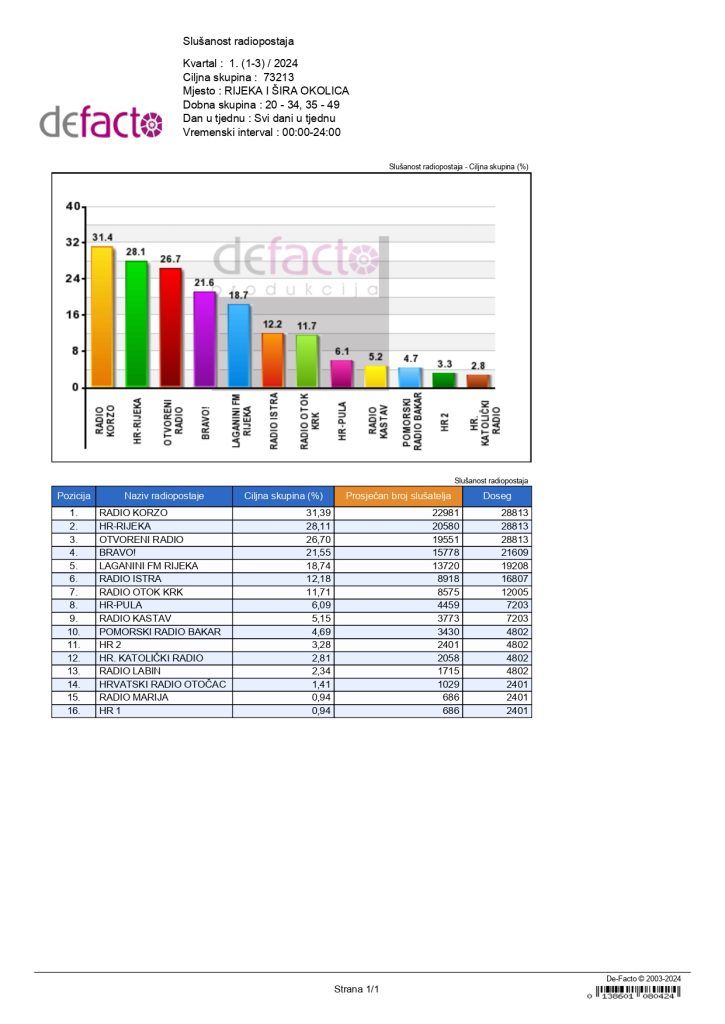 Radio Korzo Slusanost Rijeka 20 49 1. kvartal 2024 page 0001 1