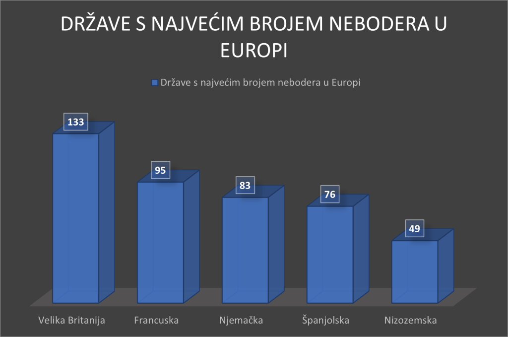 Države s najvećim brojem nebodera u Europi