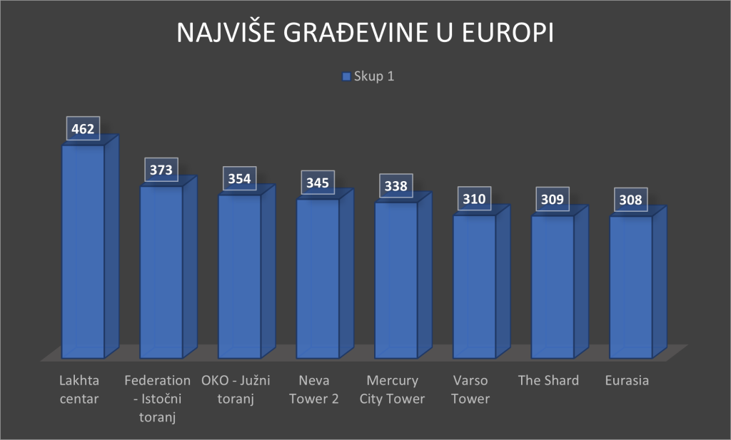 Najviše građevine u Europi