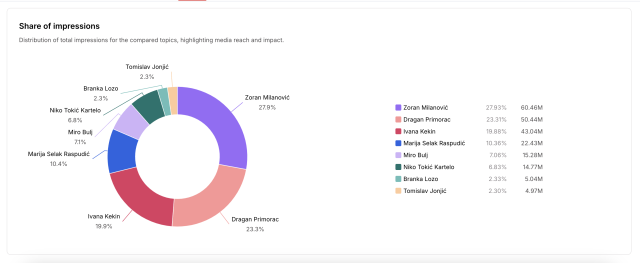 SHARE OF VOICE BY IMPRESSIONS