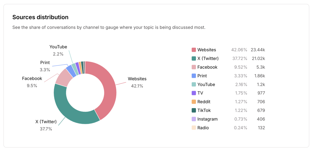 SOURCES DISTRIBUTION