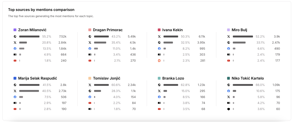 TOP SOURCES BY MENTIONS COMPARISON