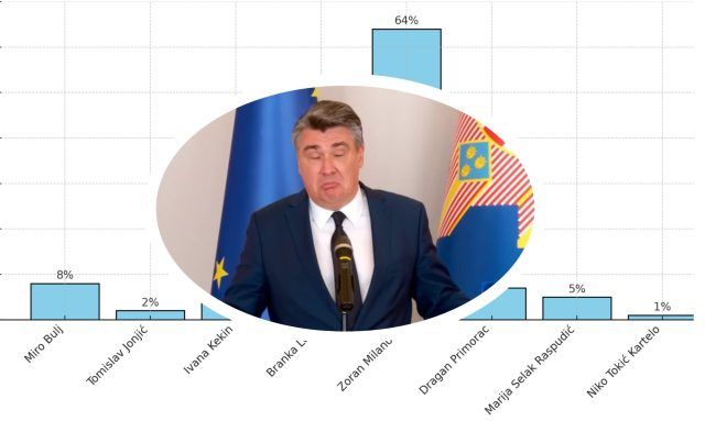 anketa predsjednički