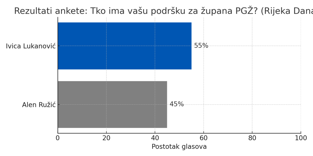 rezultati ankete pgz rdp (1)