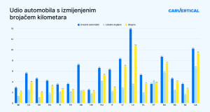 Share of cars with odometer fraud HR